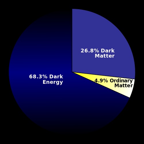 Percentuale di energia oscura, materia oscura e materia ordinaria nell'universo