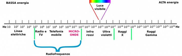 Lo spettro elettromagnetico